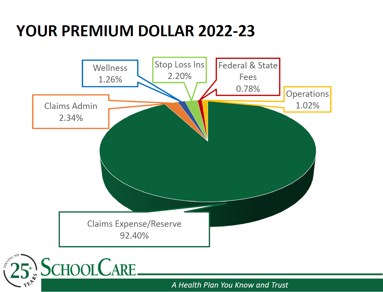 Premium Dollar Breakdown